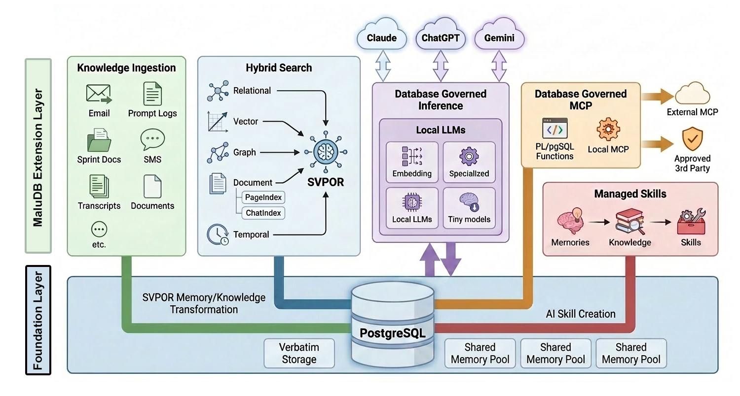 MaluDB Architecture